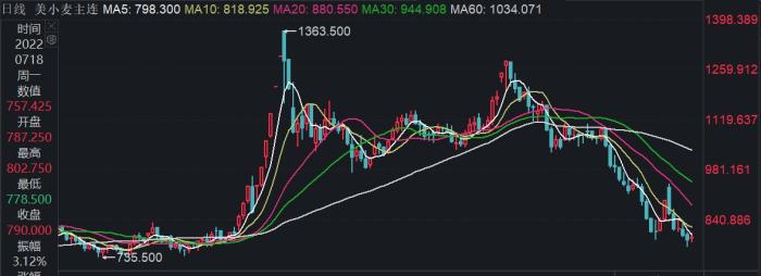 美小麥期貨日K走勢圖。