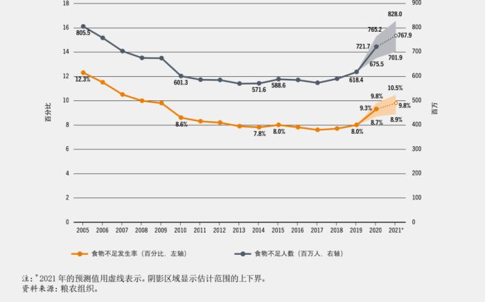 圖片來(lái)自2022年《世界糧食安全和營(yíng)養(yǎng)狀況》。