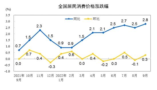 CPI漲跌幅走勢圖。來自國家統(tǒng)計局