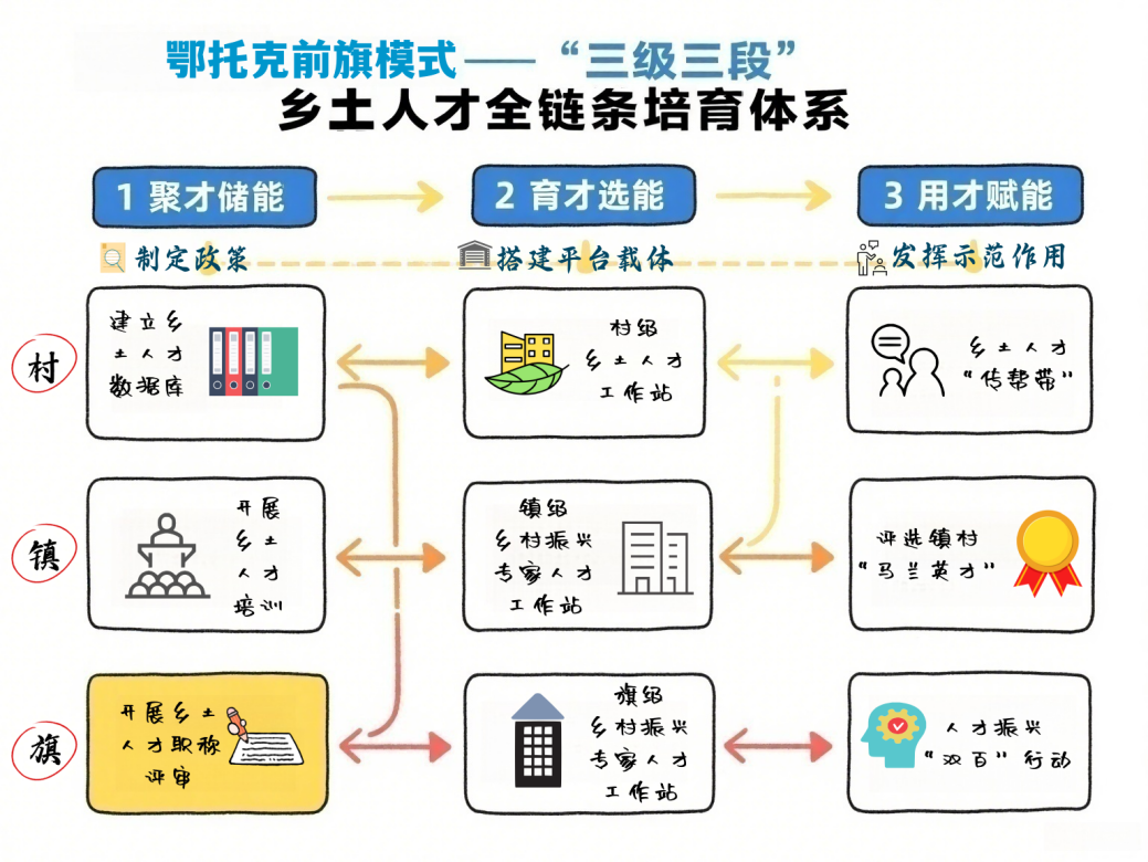 C:/Users/高小妹/Desktop/2025/信息/小站大用 賦能鄉(xiāng)村產(chǎn)業(yè)振興-圖/6.10圖/三級三段.png三級三段