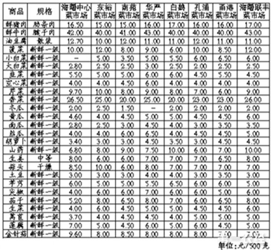 寧波菜市場：水產品均價下跌 蔬菜價格小幅上漲