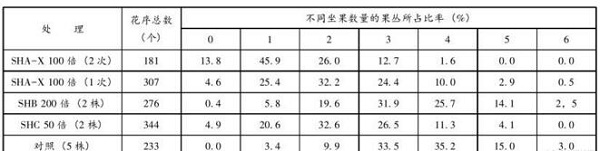 柱頭覆蓋劑對紅富士和寒富蘋果的疏花效果