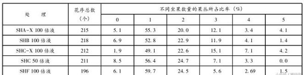 柱頭覆蓋劑對紅富士和寒富蘋果的疏花效果