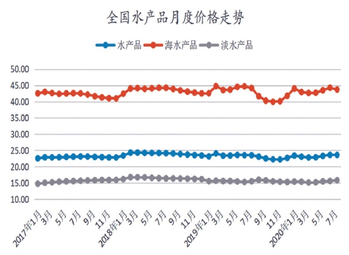 7月水產(chǎn)品市場價格監(jiān)測簡報